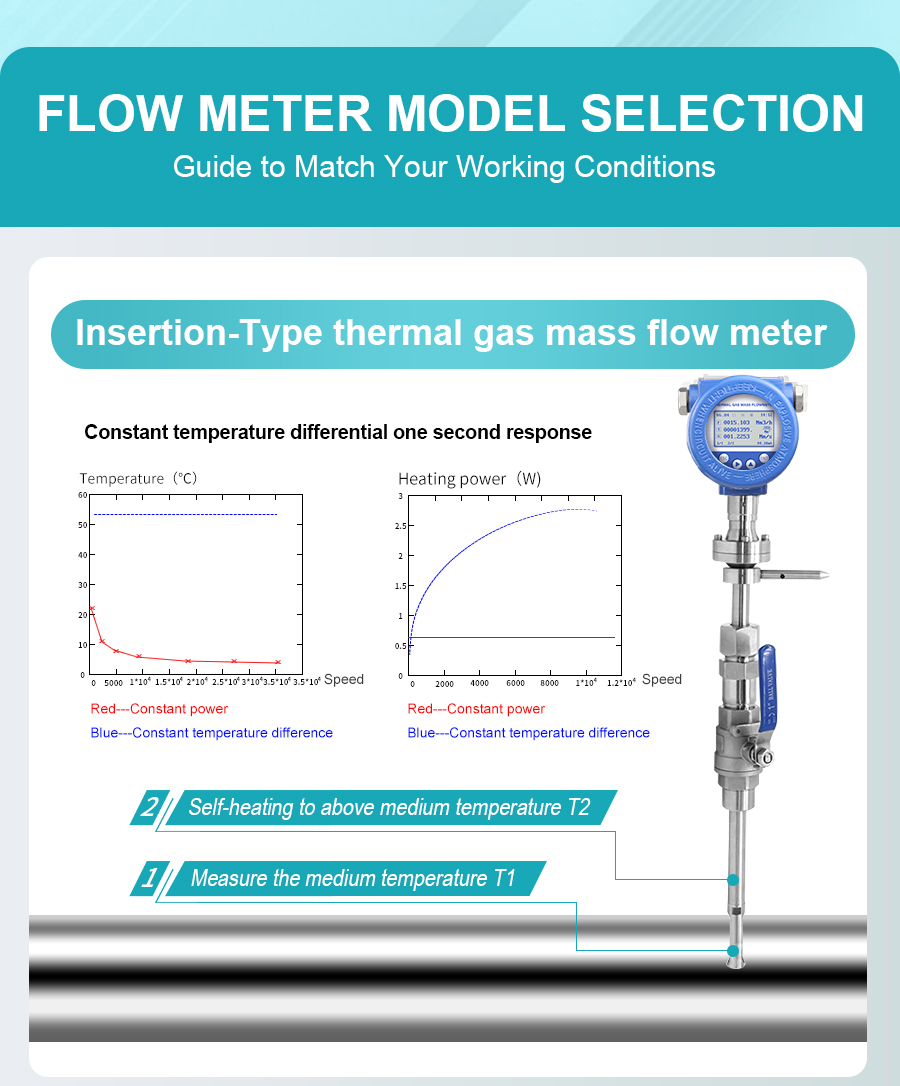 Insertion Type Thermal Mass Flow Meter Insertion Type Thermal Mass Flow Meter